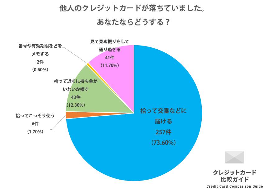 グラフ「他人のクレジットカードが落ちていました。あなたならどうする？」