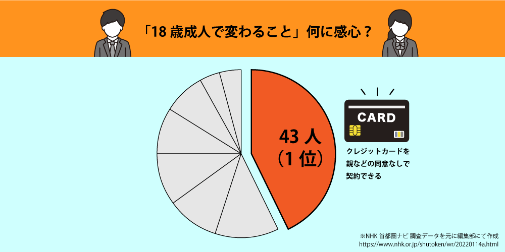 「18歳成人で変わること」何に関心？